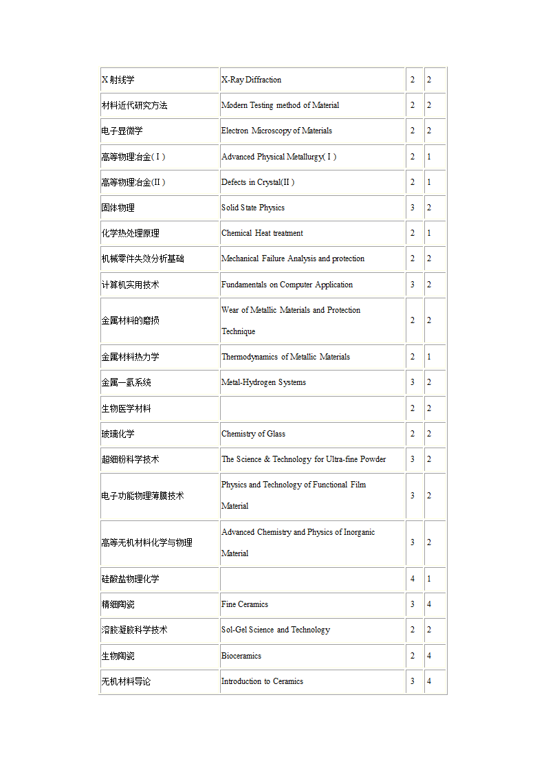 1研究生课程中英文对照表第22页