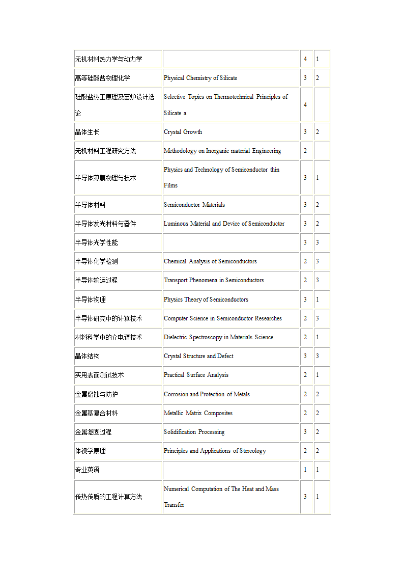 1研究生课程中英文对照表第23页