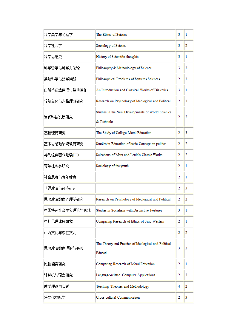 1研究生课程中英文对照表第33页