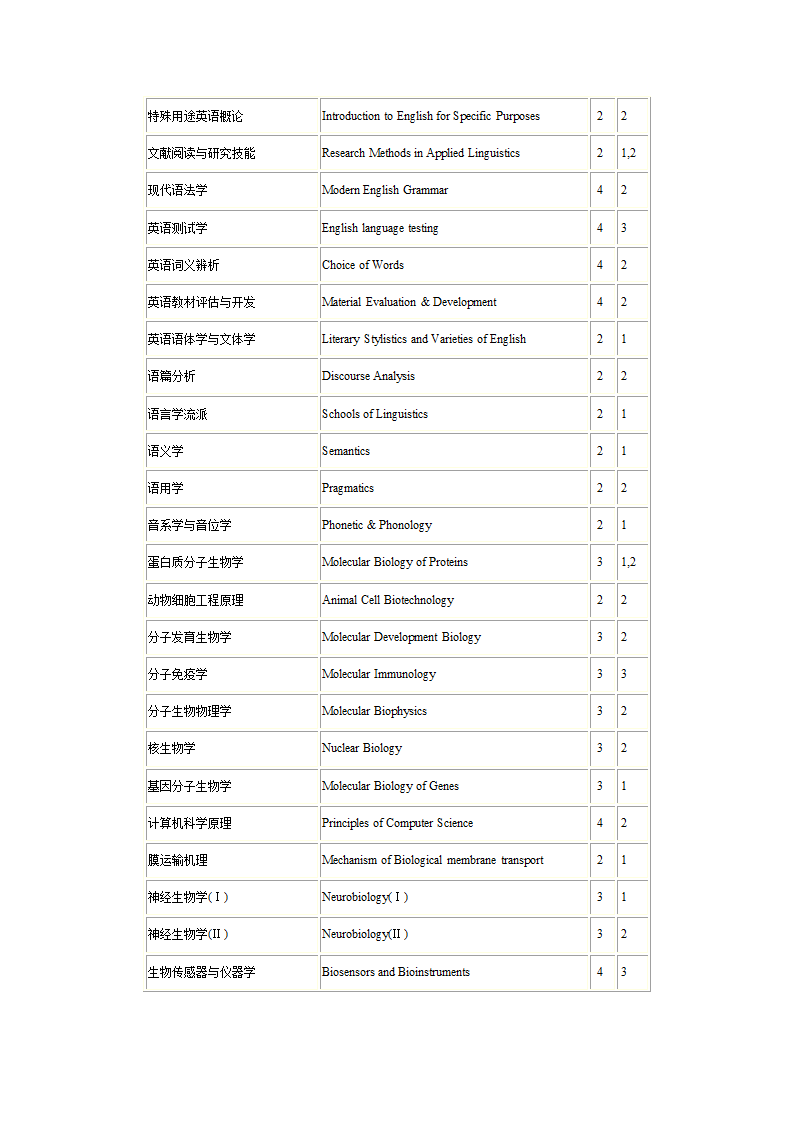 1研究生课程中英文对照表第34页