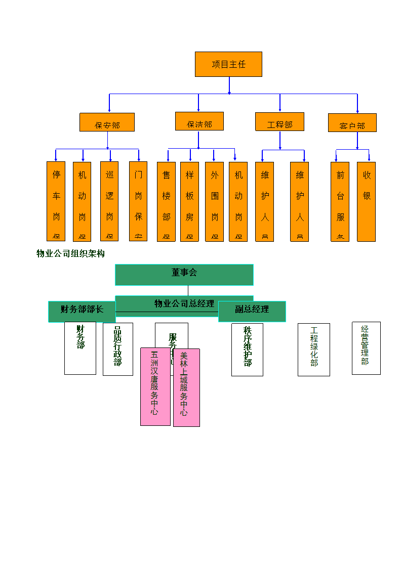 物业公司及项目组织架构图第3页