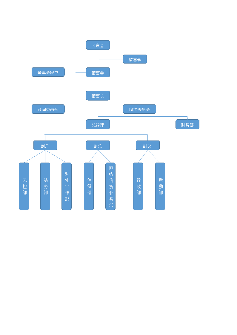 小贷公司组织架构图第1页