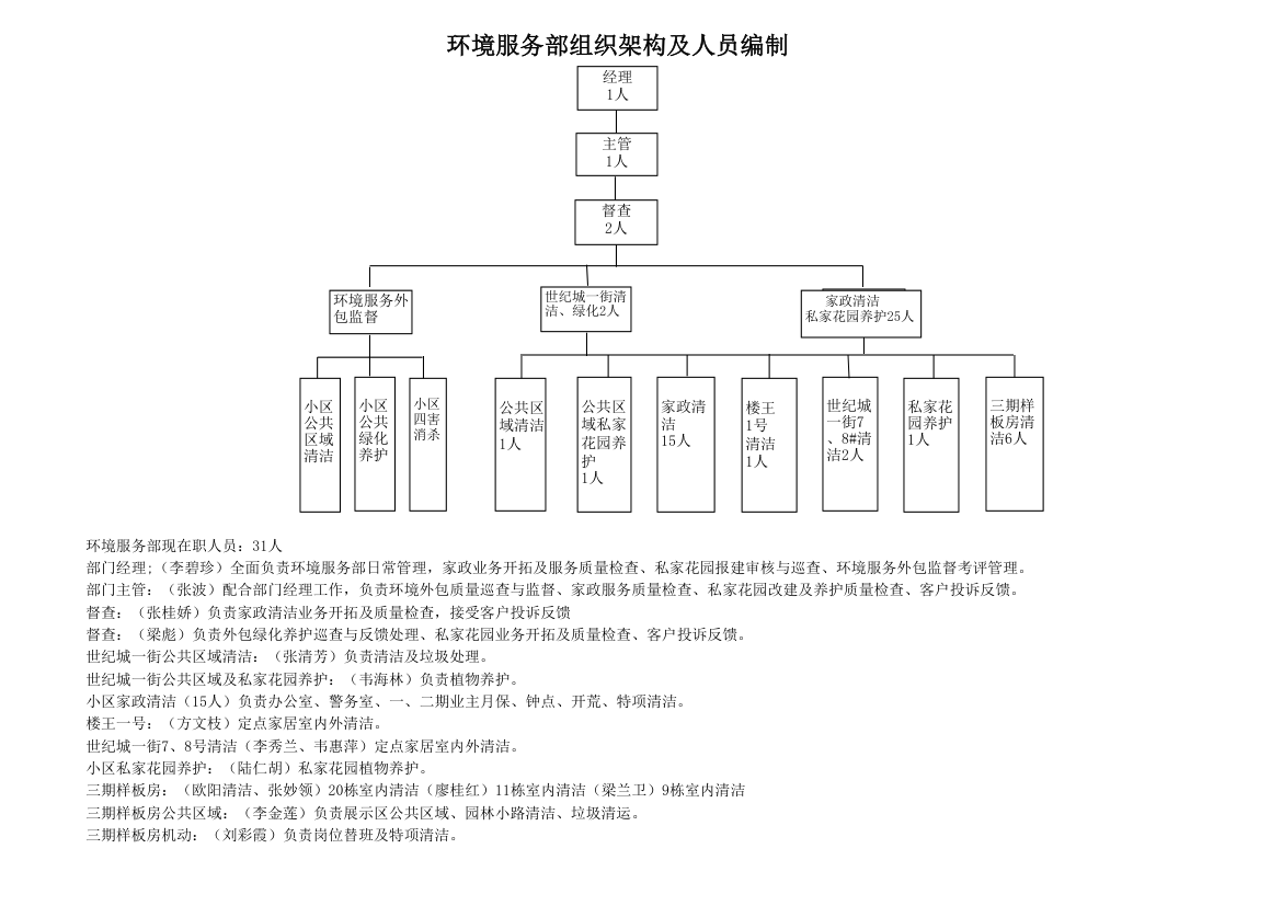 环境部组织架构