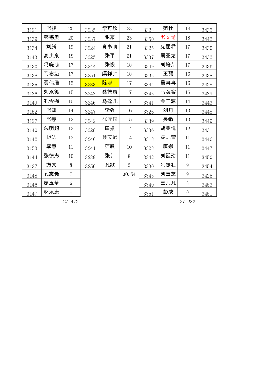 九年级物理二模成绩单第2页