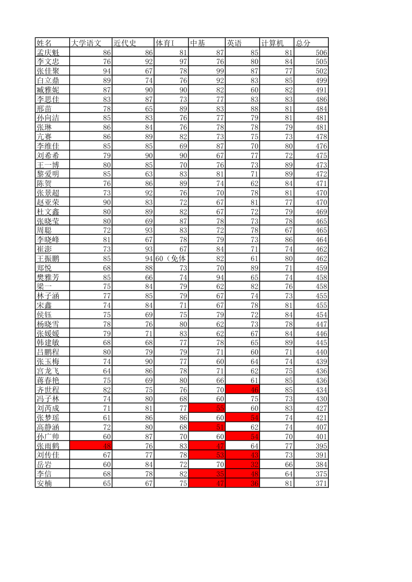 14级养生班成绩单(排名)第1页