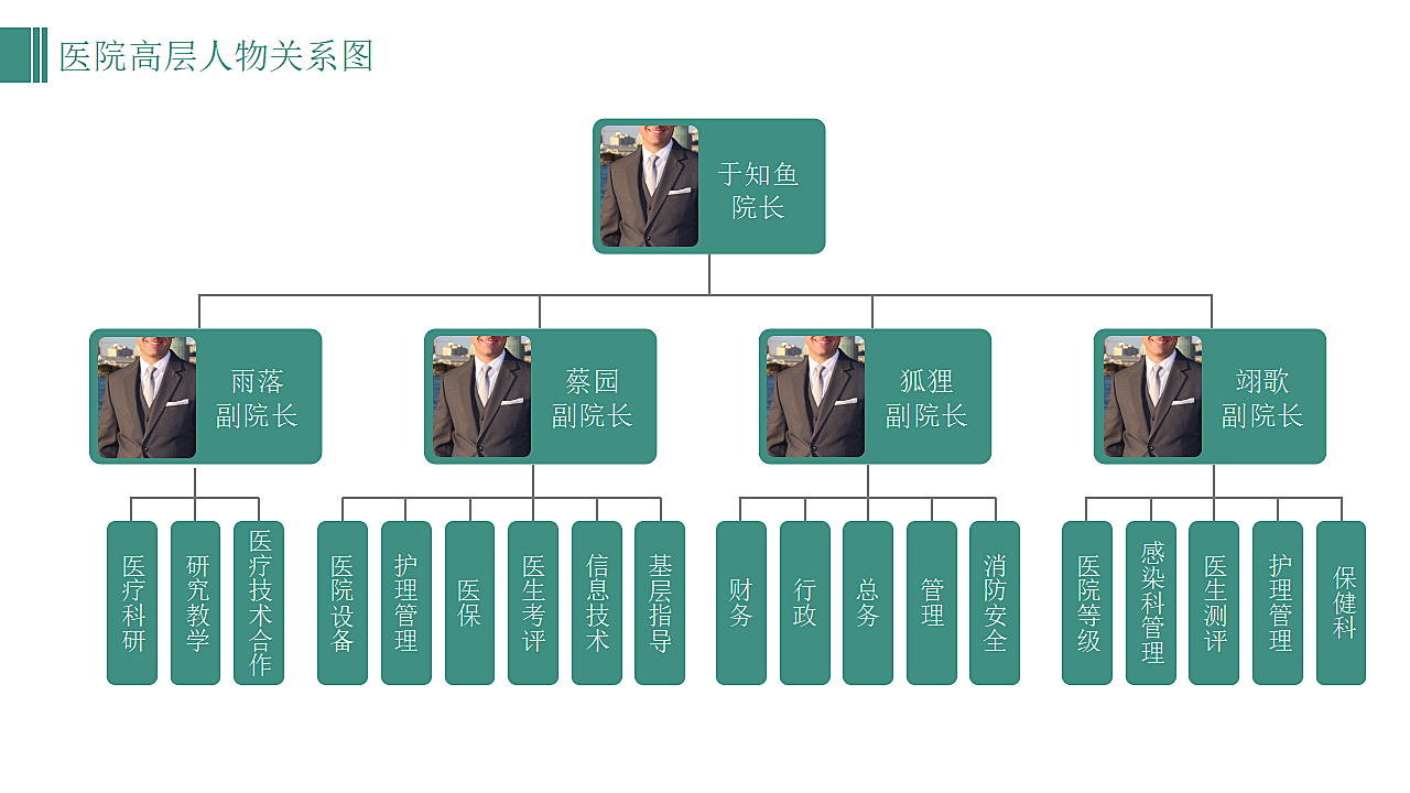 医院科室组织架构图部门人物关系.pptx第3页