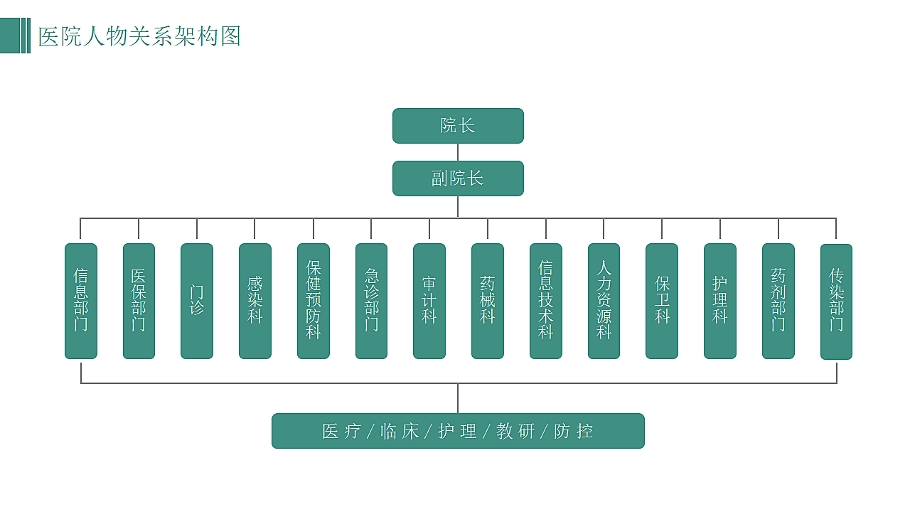 医院科室组织架构图部门人物关系.pptx第6页