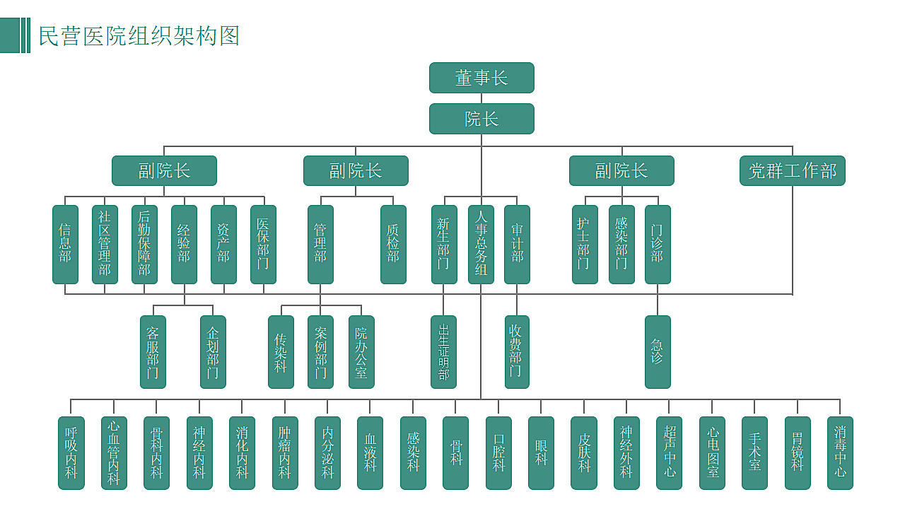 医院科室组织架构图部门人物关系.pptx第9页