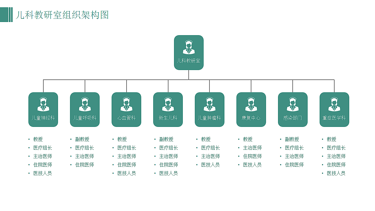 医院科室组织架构图部门人物关系.pptx第10页