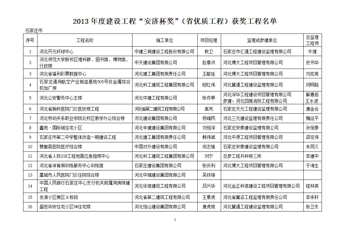 2013年度建设工程“安济杯奖”(省优质工程)获奖工程名单