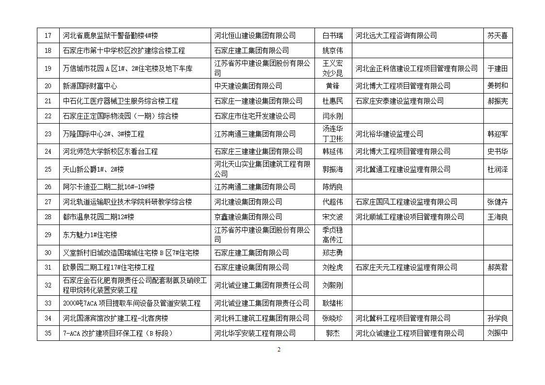 2013年度建设工程“安济杯奖”(省优质工程)获奖工程名单第2页