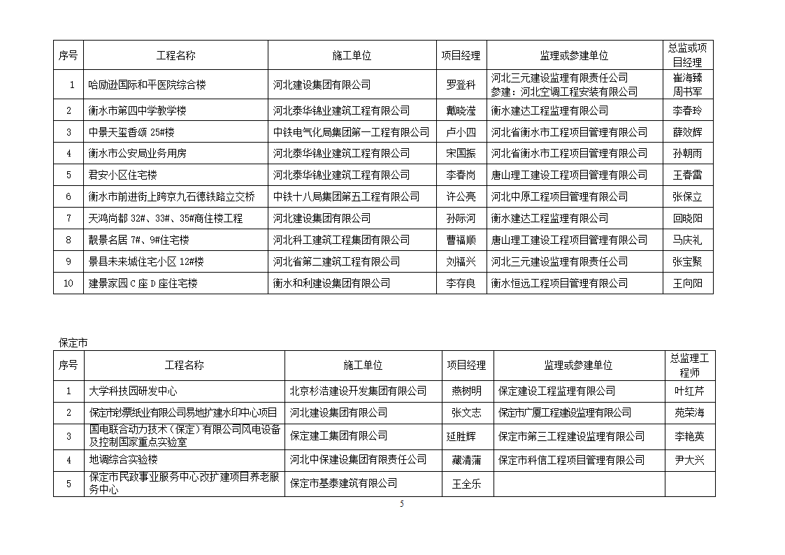 2013年度建设工程“安济杯奖”(省优质工程)获奖工程名单第5页