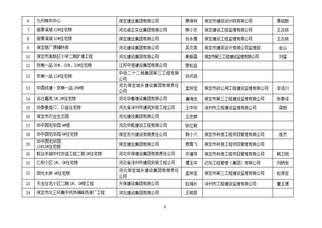 2013年度建设工程“安济杯奖”(省优质工程)获奖工程名单第6页