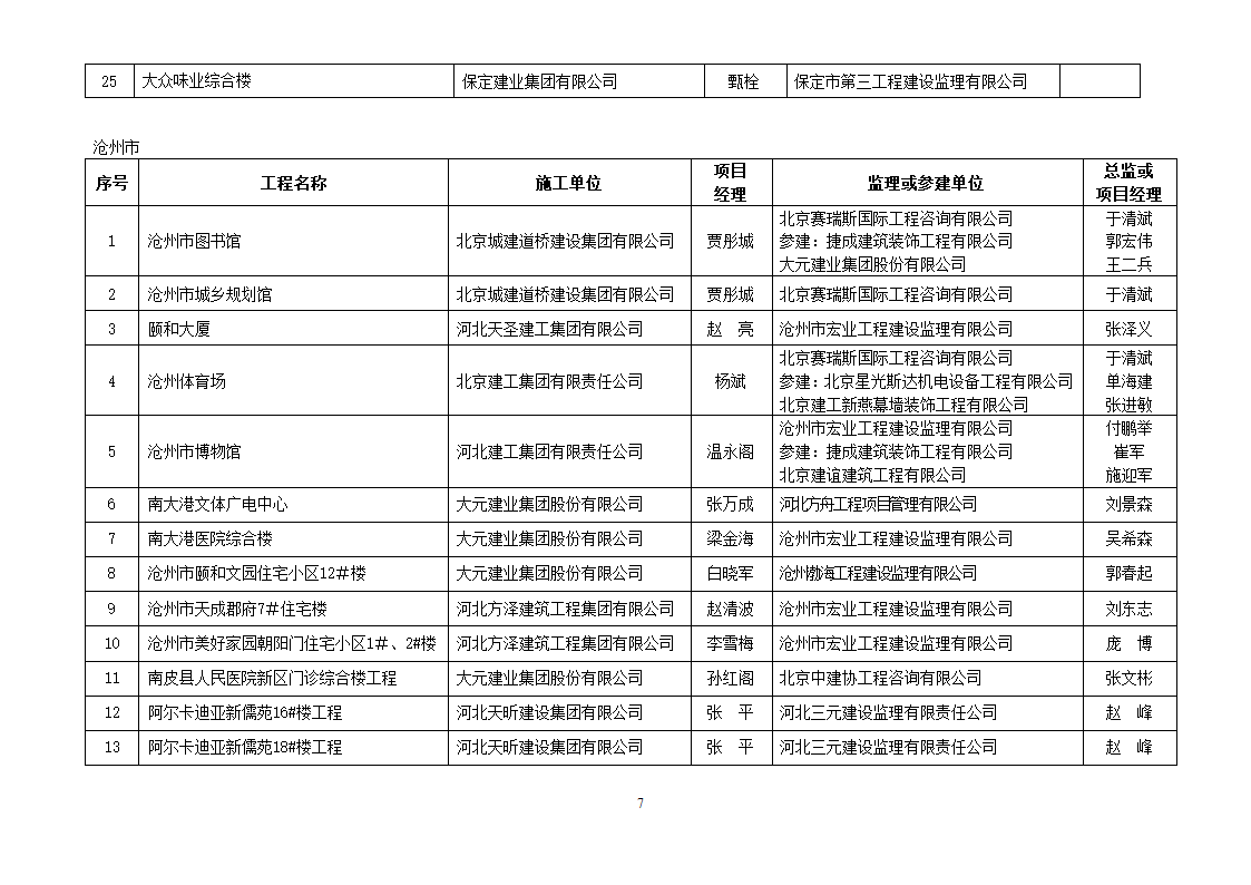 2013年度建设工程“安济杯奖”(省优质工程)获奖工程名单第7页