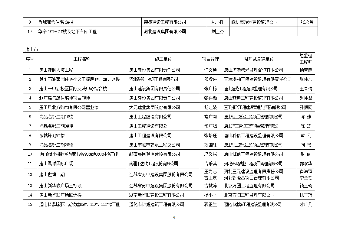 2013年度建设工程“安济杯奖”(省优质工程)获奖工程名单第9页