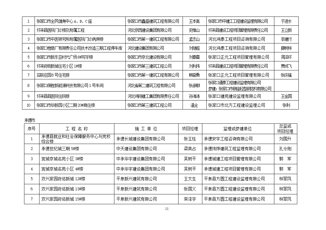 2013年度建设工程“安济杯奖”(省优质工程)获奖工程名单第11页