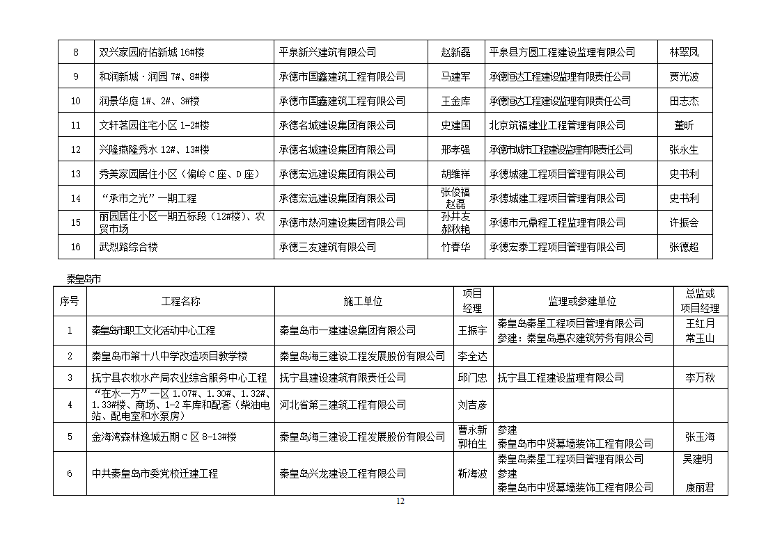 2013年度建设工程“安济杯奖”(省优质工程)获奖工程名单第12页