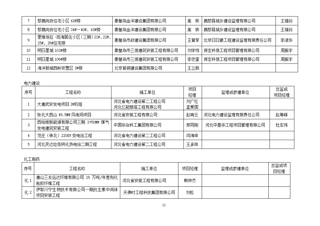 2013年度建设工程“安济杯奖”(省优质工程)获奖工程名单第13页