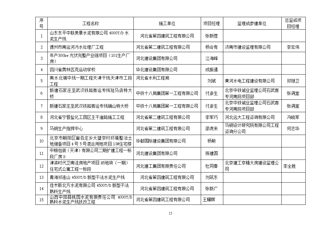 2013年度建设工程“安济杯奖”(省优质工程)获奖工程名单第15页