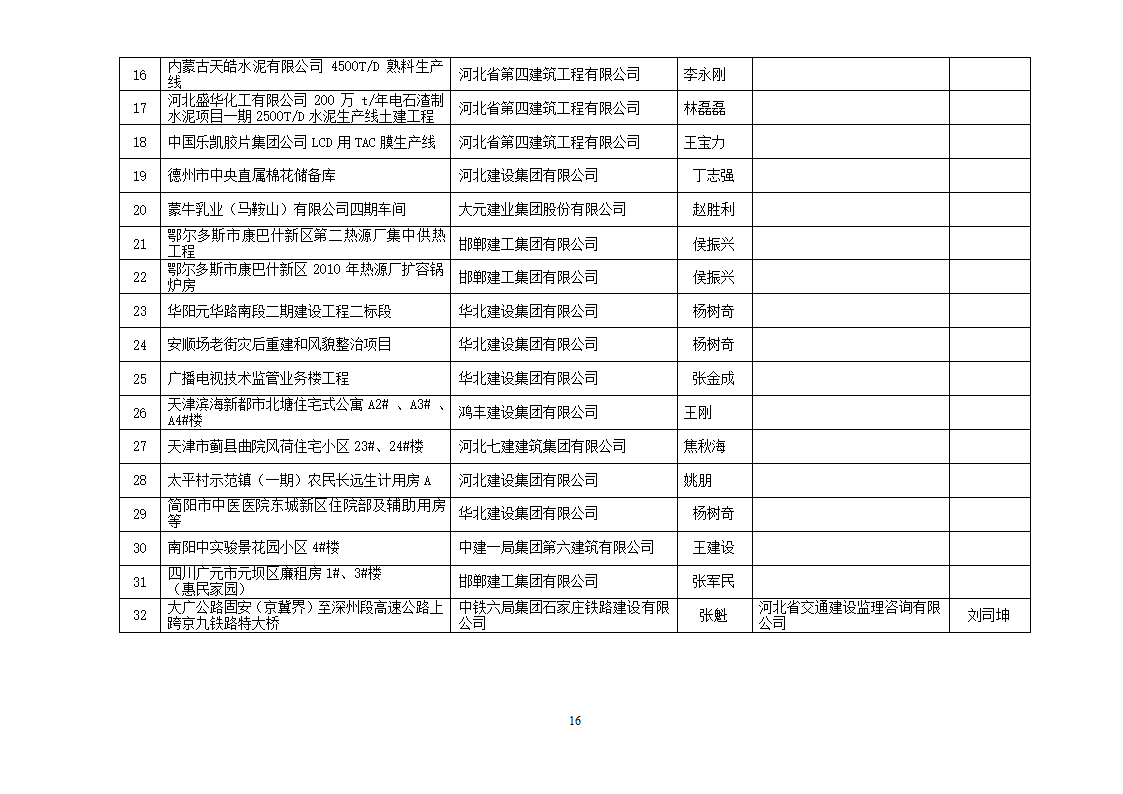 2013年度建设工程“安济杯奖”(省优质工程)获奖工程名单第16页