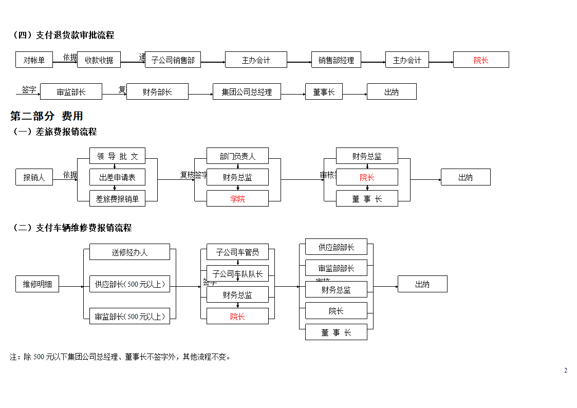 审批流程图(财务)第2页