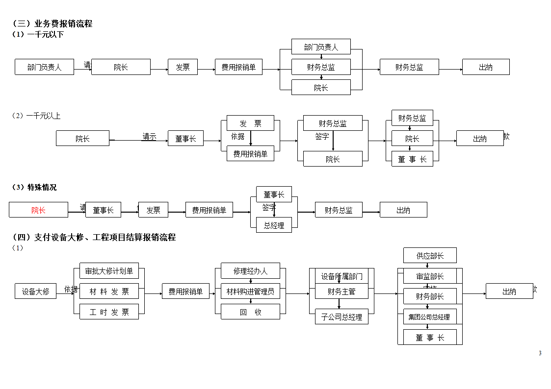 审批流程图(财务)第3页