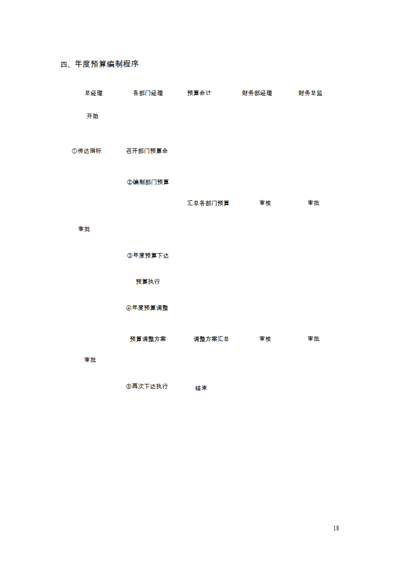 财务管理制度及流程图第16页