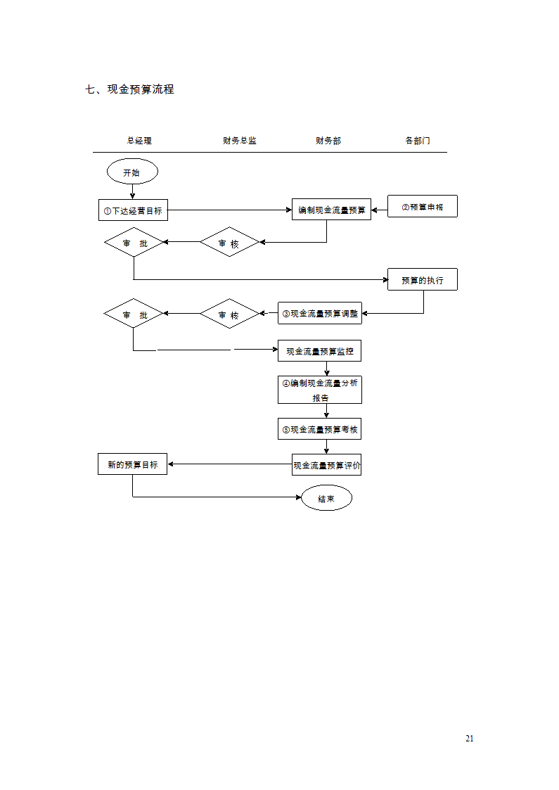 财务管理制度及流程图第19页