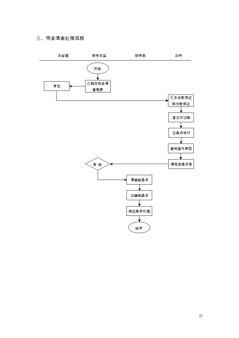 财务管理制度及流程图第23页