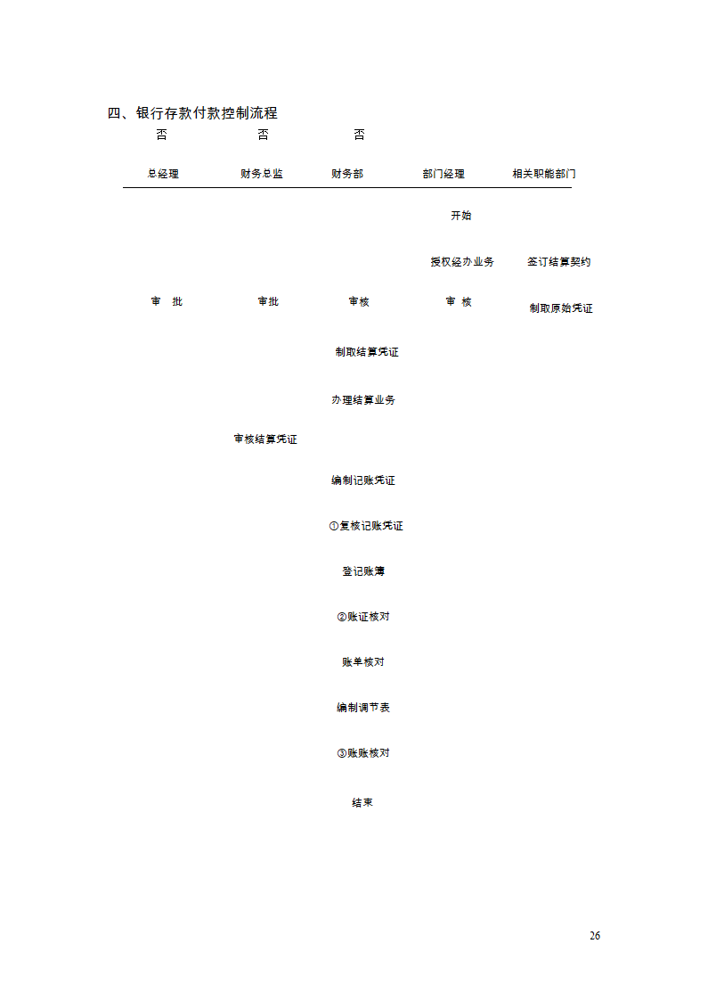 财务管理制度及流程图第24页