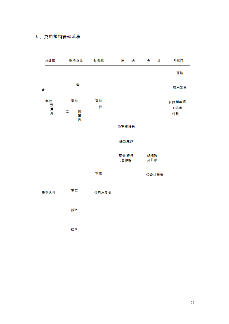 财务管理制度及流程图第25页