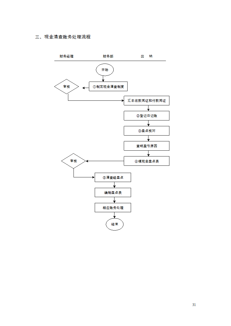 财务管理制度及流程图第29页