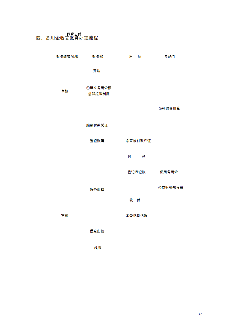 财务管理制度及流程图第30页