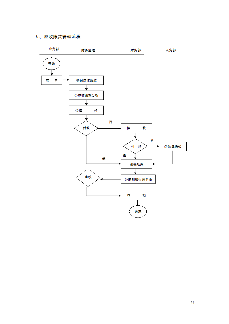 财务管理制度及流程图第31页