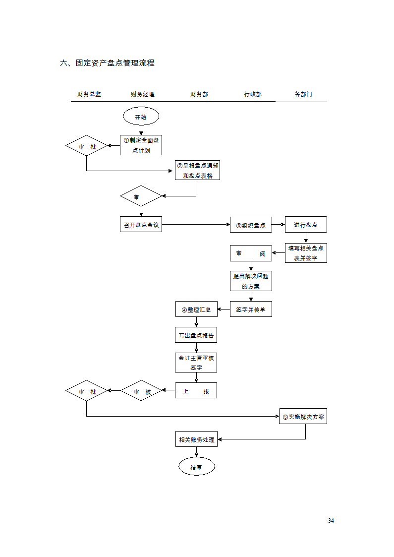 财务管理制度及流程图第32页