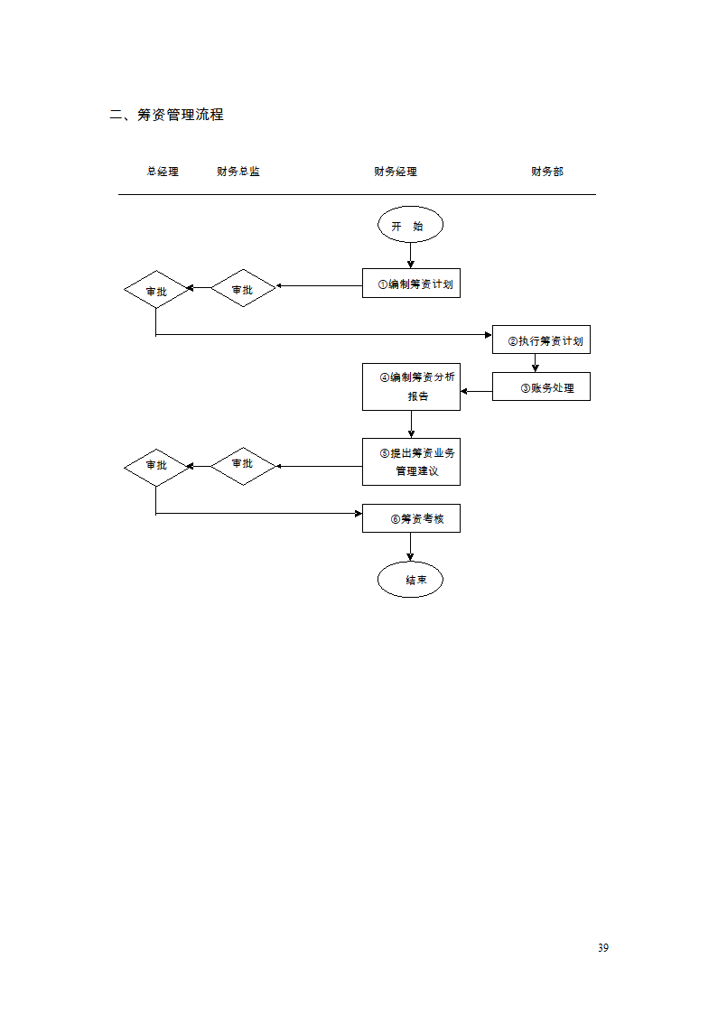 财务管理制度及流程图第35页