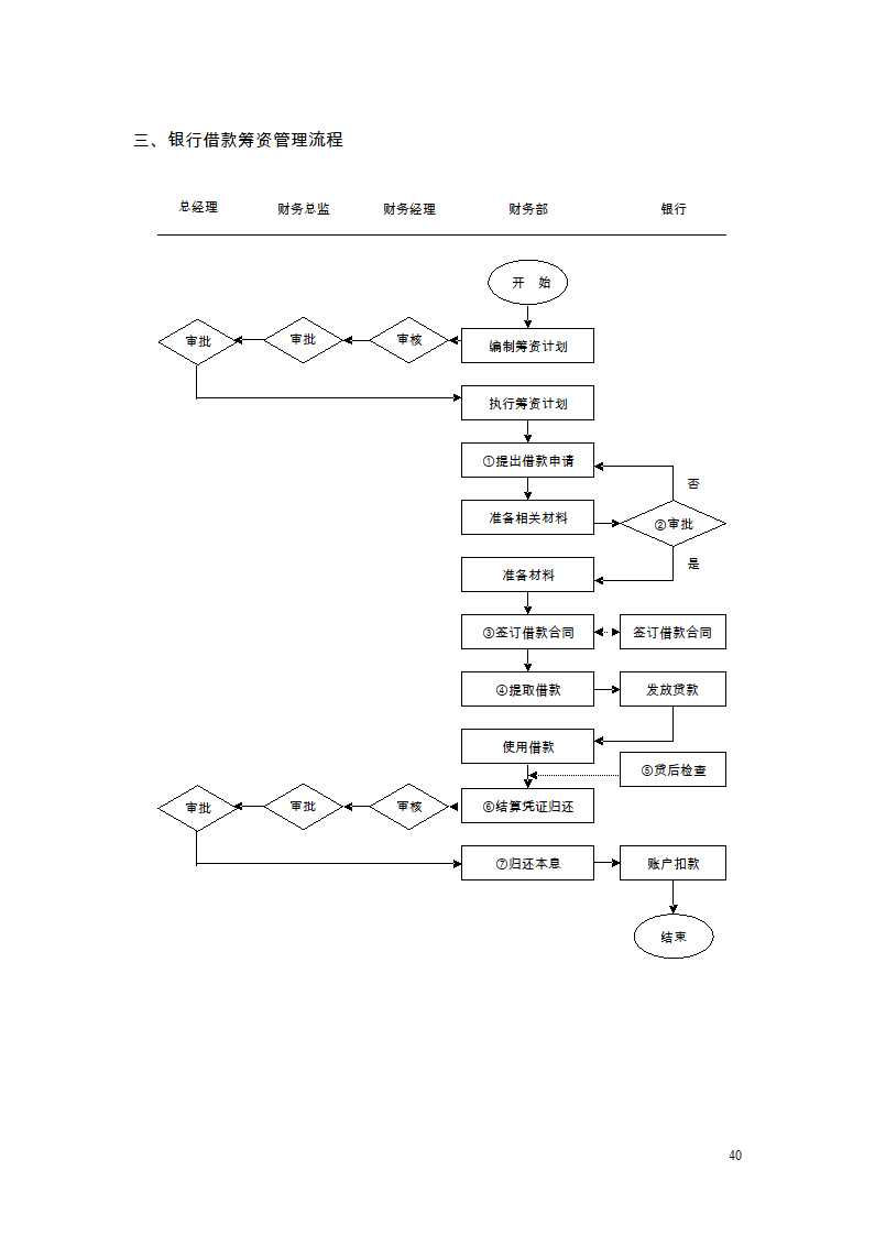 财务管理制度及流程图第36页