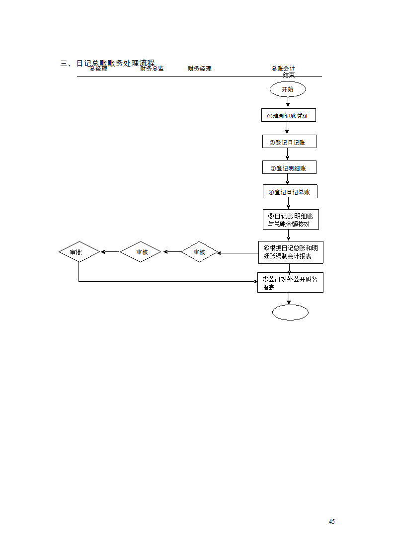 财务管理制度及流程图第41页