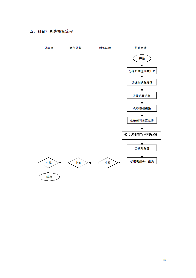 财务管理制度及流程图第43页