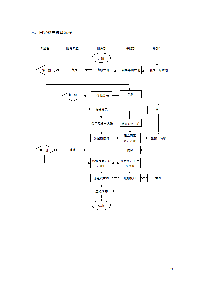 财务管理制度及流程图第44页