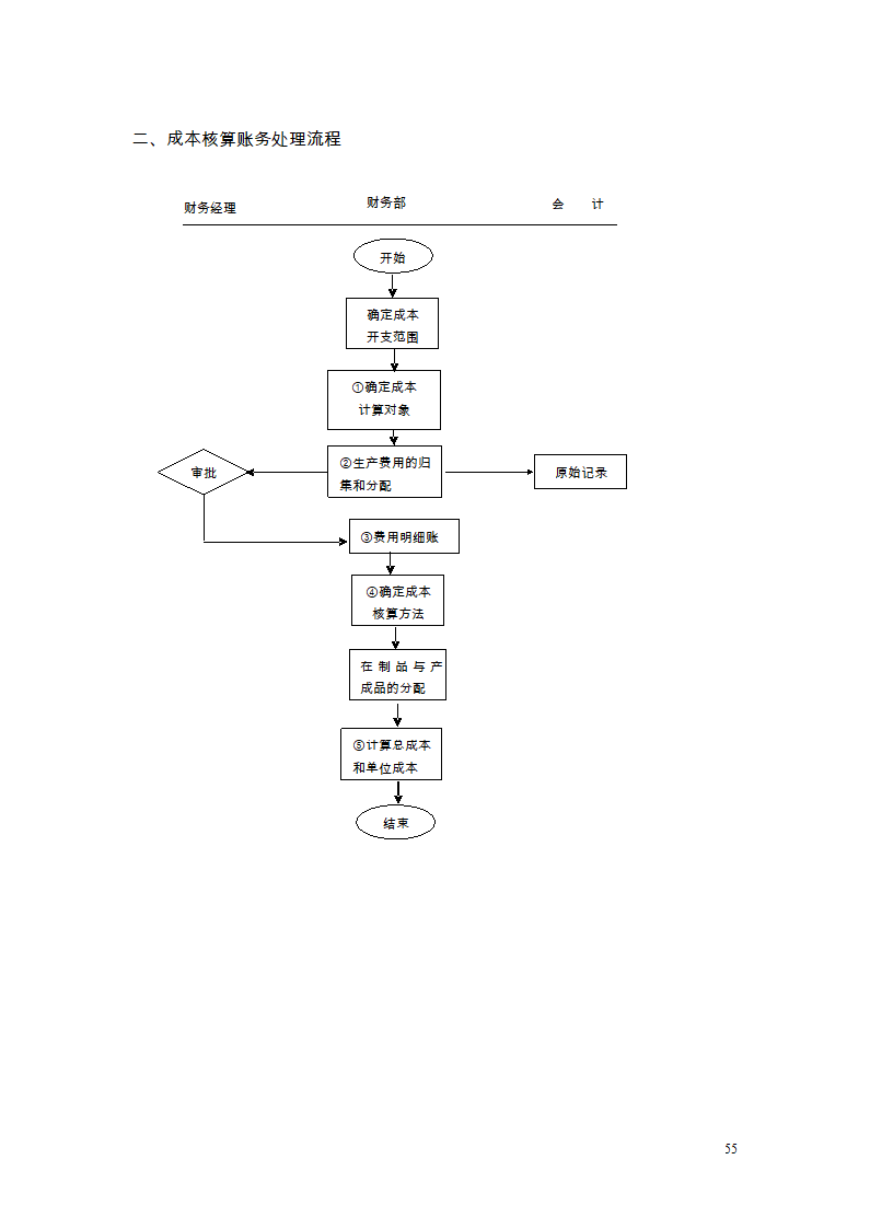 财务管理制度及流程图第48页