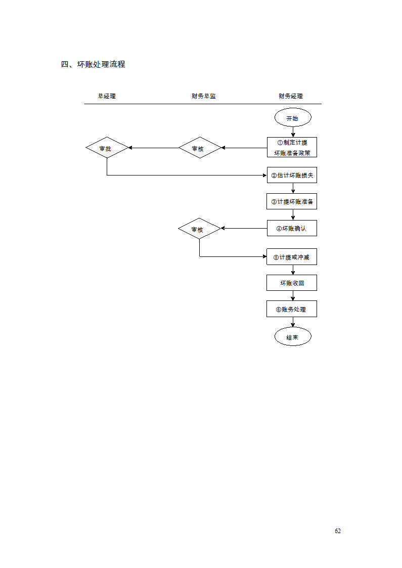 财务管理制度及流程图第53页