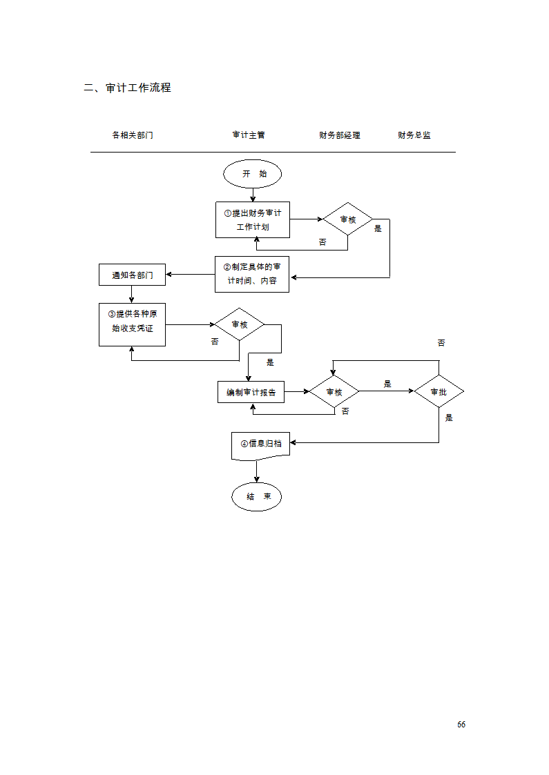 财务管理制度及流程图第56页