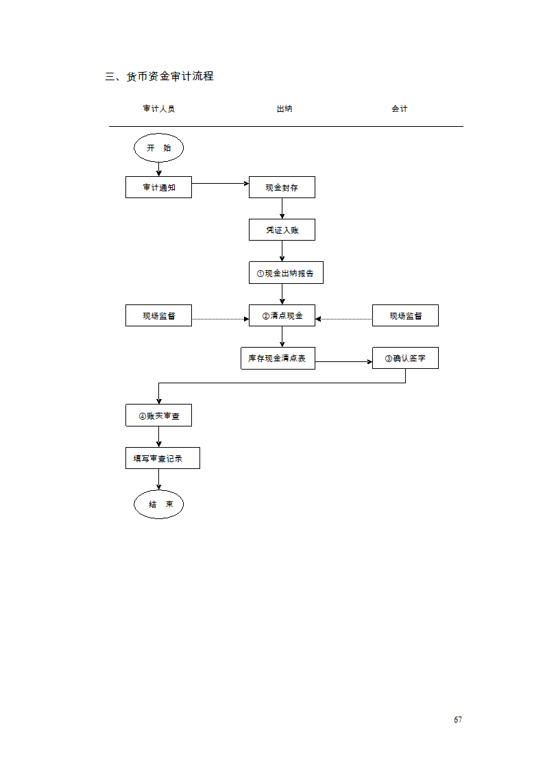 财务管理制度及流程图第57页
