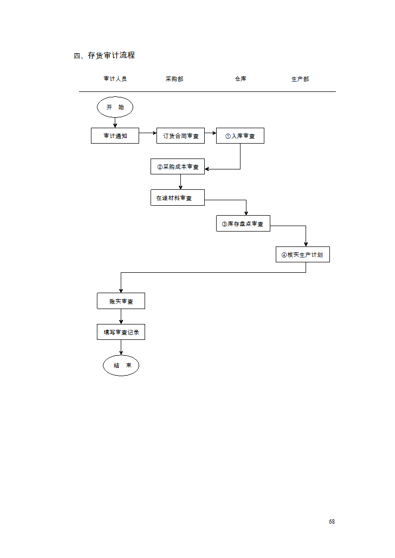 财务管理制度及流程图第58页