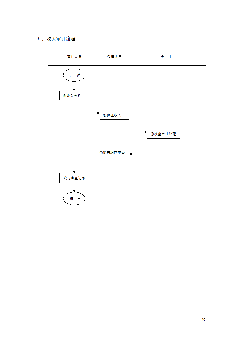 财务管理制度及流程图第59页