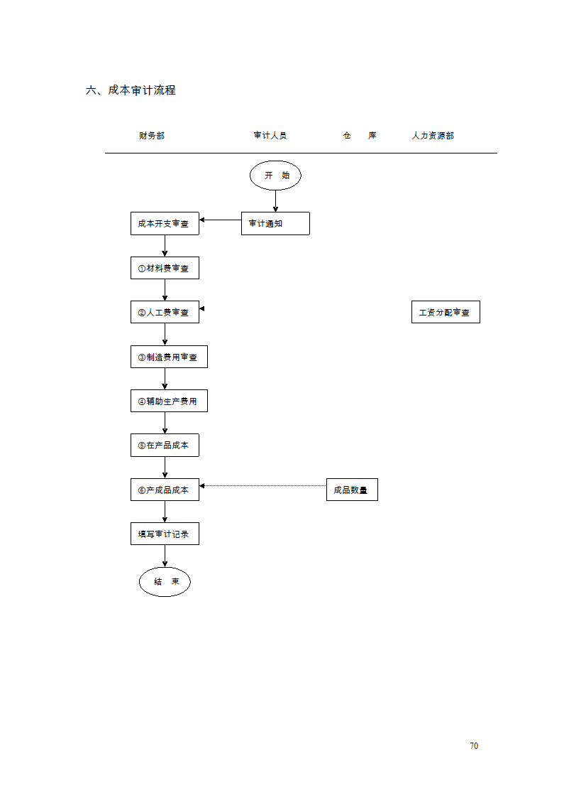 财务管理制度及流程图第60页