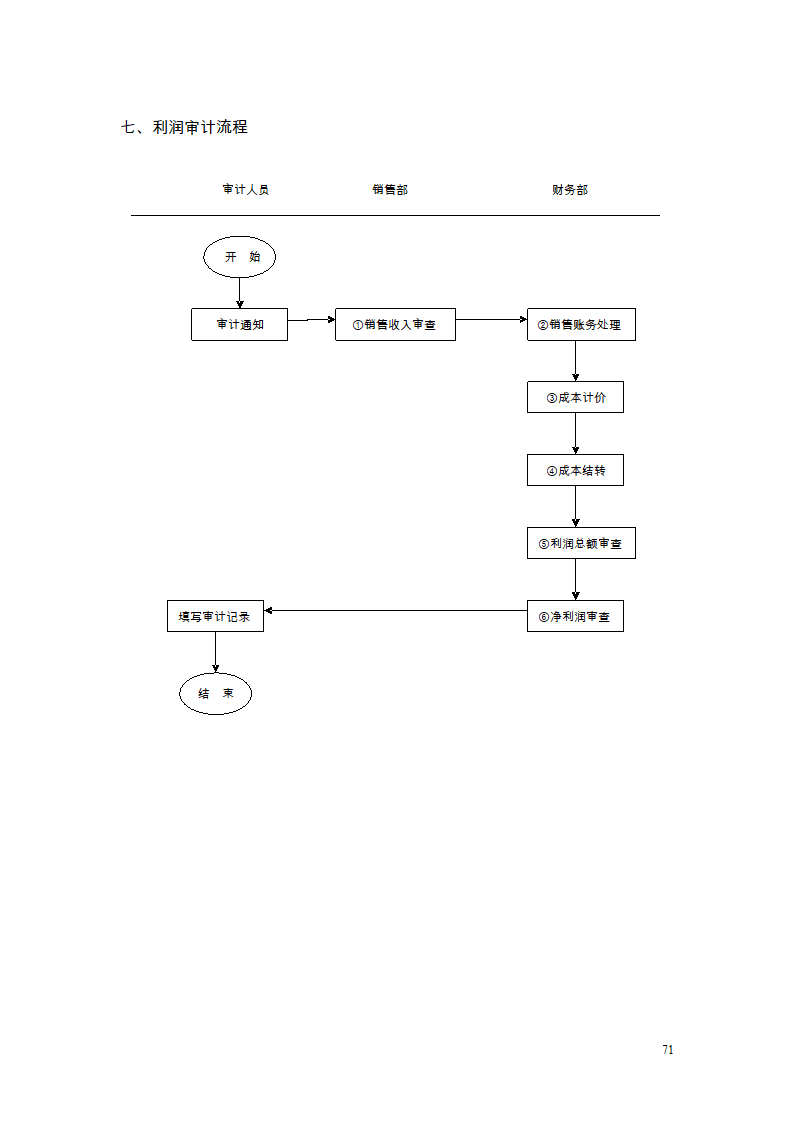 财务管理制度及流程图第61页