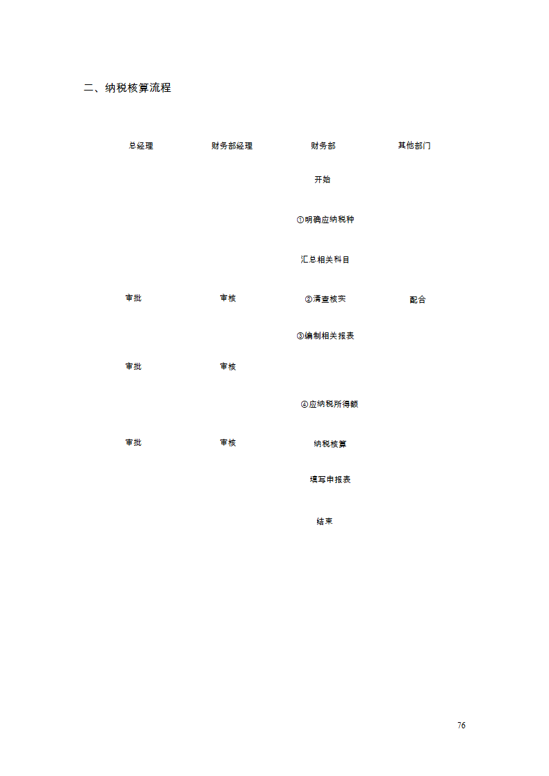 财务管理制度及流程图第64页