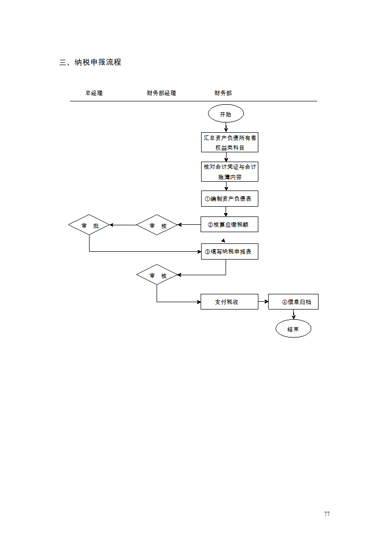 财务管理制度及流程图第65页